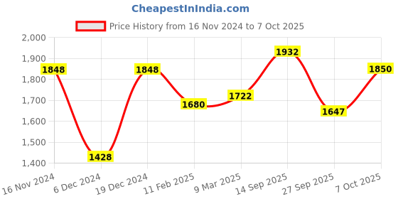 myntra.com Readiprint Fashions Paisley Printed Pure Silk Kurta with Trousers & With Dupatta readiprint Price History Graph from 16 Nov 2024 to 7 Oct 2025
