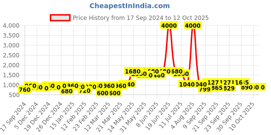 myntra.com Readiprint Fashions Peach-Coloured & Cream-Coloured Ready to Wear Lehenga with Blouse readiprint Price History Graph from 17 Sep 2024 to 12 Oct 2025