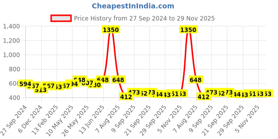 myntra.com Readiprint Fashions Pleated Flared Palazzos readiprint Price History Graph from 27 Sep 2024 to 29 Nov 2025