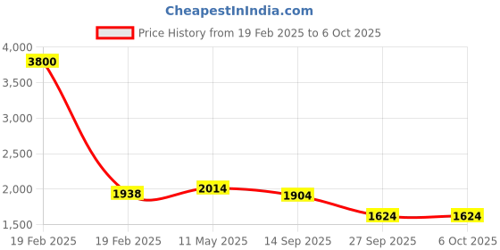 myntra.com Readiprint Fashions Plus Size Bandhani Yoke Design Pure Cotton Kurta Set with Dupatta readiprint Price History Graph from 19 Feb 2025 to 4 Oct 2025