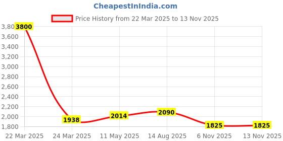 myntra.com Readiprint Fashions Plus Size Bandhani Yoke Design Pure Cotton Kurta Set with Dupatta readiprint Price History Graph from 22 Mar 2025 to 13 Nov 2025