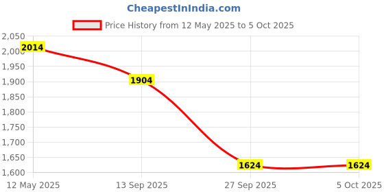 myntra.com Readiprint Fashions Plus Size Bandhani Yoke Design Pure Cotton Kurta Set With Dupatta readiprint Price History Graph from 12 May 2025 to 5 Oct 2025