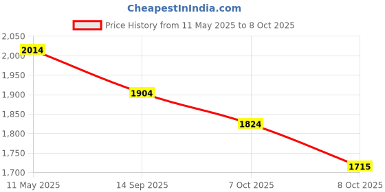 myntra.com Readiprint Fashions Plus Size Embellished Pure Cotton Kurta with Palazzos & With Dupatta readiprint Price History Graph from 11 May 2025 to 7 Oct 2025