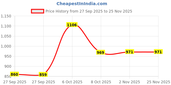 myntra.com Readiprint Fashions Plus Size Ethnic Motifs Printed Thread Work Pure Cotton Kurta readiprint Price History Graph from 27 Sep 2025 to 24 Nov 2025