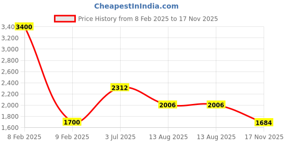 myntra.com Readiprint Fashions Plus Size Floral Panelled Beads & Stones Pure Cotton Kurta Set readiprint Price History Graph from 8 Feb 2025 to 17 Nov 2025
