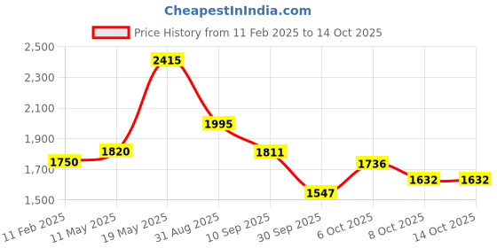 myntra.com Readiprint Fashions Plus Size Floral Panelled Pure Cotton Kurta With Trousers & Dupatta readiprint Price History Graph from 11 Feb 2025 to 13 Oct 2025