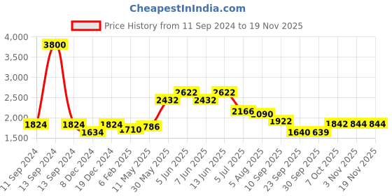 myntra.com Readiprint Fashions Plus Size Floral Printed Mirror Work Pure Cotton Kurta Set readiprint Price History Graph from 11 Sep 2024 to 19 Nov 2025