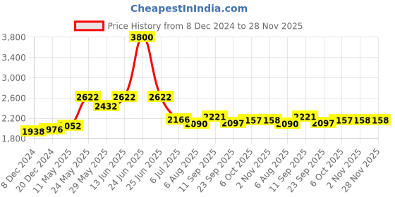 myntra.com Readiprint Fashions Plus Size Floral Printed Mirror Work Pure Cotton Kurta Set readiprint Price History Graph from 8 Dec 2024 to 28 Nov 2025