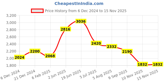 myntra.com Readiprint Fashions Plus Size Floral Printed Mirror Work Pure Cotton Kurta Set readiprint Price History Graph from 6 Dec 2024 to 13 Nov 2025