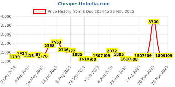 myntra.com Readiprint Fashions Plus Size Floral Printed Pleated Mirror Work Pure Cotton Kurta Set readiprint Price History Graph from 8 Dec 2024 to 24 Nov 2025