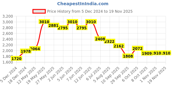 myntra.com Readiprint Fashions Plus Size Floral Printed Pleated Sequinned Pure Cotton Kurta Set readiprint Price History Graph from 5 Dec 2024 to 19 Nov 2025