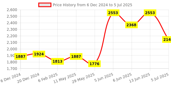 myntra.com Readiprint Fashions Plus Size Floral Printed Sequinned Pure Cotton Kurta Set readiprint Price History Graph from 6 Dec 2024 to 5 Jul 2025
