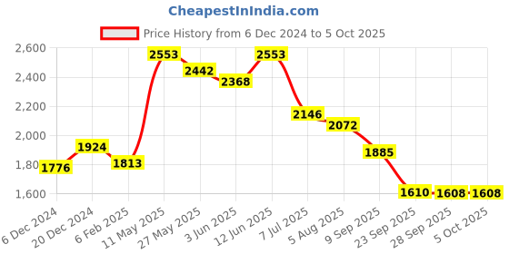 myntra.com Readiprint Fashions Plus Size Floral Printed Sequinned Pure Cotton Kurta Set readiprint Price History Graph from 6 Dec 2024 to 4 Oct 2025