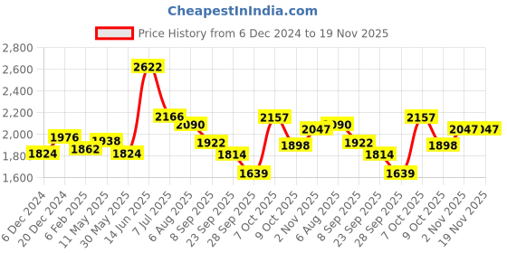 myntra.com Readiprint Fashions Plus Size Floral Printed Thread Work Pure Cotton Kurta Set readiprint Price History Graph from 6 Dec 2024 to 18 Nov 2025