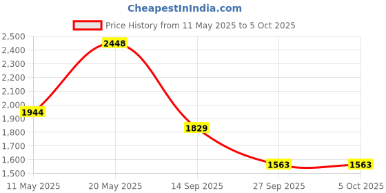myntra.com Readiprint Fashions Plus Size Floral Thread Work Pure Cotton Kurta with Palazzos & Dupatta readiprint Price History Graph from 11 May 2025 to 4 Oct 2025