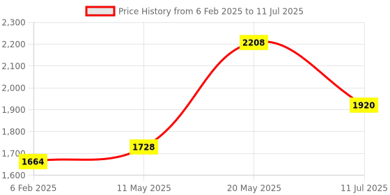 myntra.com Readiprint Fashions Plus Size Lace Detailed Pure Cotton Kurta & Trousers With Dupatta readiprint Price History Graph from 6 Feb 2025 to 11 Jul 2025