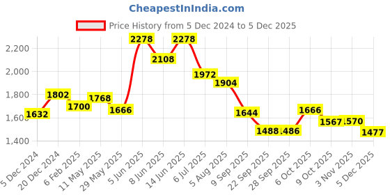 myntra.com Readiprint Fashions Plus Size Paisley Pleated Sequinned Pure Cotton Kurta Set readiprint Price History Graph from 5 Dec 2024 to 5 Dec 2025