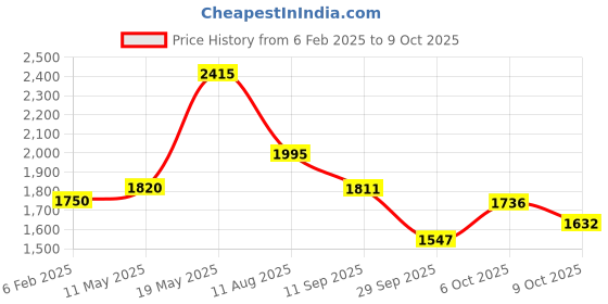 myntra.com Readiprint Fashions Plus Size Pleated Pure Cotton Kurta With Trousers & Dupatta readiprint Price History Graph from 6 Feb 2025 to 4 Oct 2025