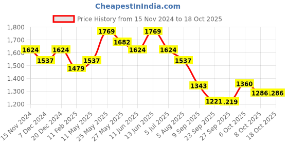 myntra.com Readiprint Fashions Plus Size Printed Pure Cotton Tunic With Trousers readiprint Price History Graph from 15 Nov 2024 to 18 Oct 2025