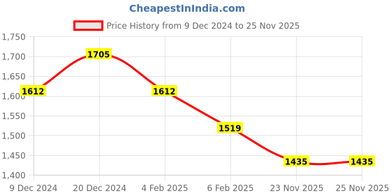 myntra.com Readiprint Fashions Plus Size Printed Pure Cotton Tunic With Trousers readiprint Price History Graph from 9 Dec 2024 to 23 Nov 2025