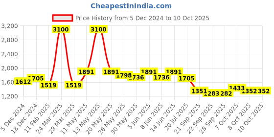 myntra.com Readiprint Fashions Plus Size Printed Pure Cotton Tunic With Trousers readiprint Price History Graph from 5 Dec 2024 to 9 Oct 2025