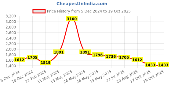 myntra.com Readiprint Fashions Plus Size Printed Pure Cotton Tunic With Trousers readiprint Price History Graph from 5 Dec 2024 to 17 Oct 2025