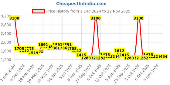 myntra.com Readiprint Fashions Plus Size Printed Pure Cotton Tunic With Trousers readiprint Price History Graph from 1 Dec 2024 to 22 Nov 2025