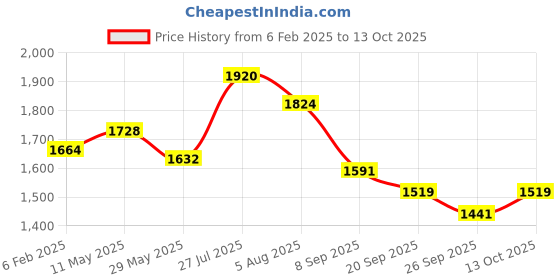 myntra.com Readiprint Fashions Plus Size Pure Cotton Kurta With Trousers & Dupatta readiprint Price History Graph from 6 Feb 2025 to 13 Oct 2025