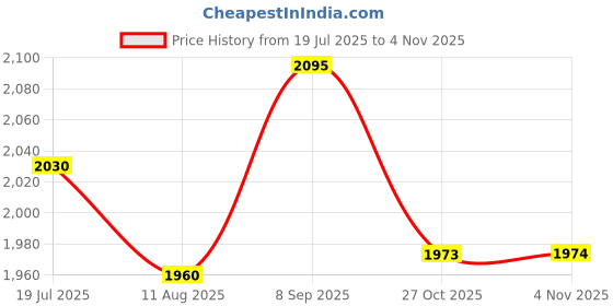 myntra.com Readiprint Fashions Plus Size Pure Cotton Straight Kurta With Trousers & Dupatta readiprint Price History Graph from 19 Jul 2025 to 2 Nov 2025
