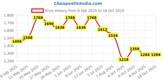 myntra.com Readiprint Fashions Plus Size Tie & Dye Dyed Pure Cotton Top With Palazzos readiprint Price History Graph from 6 Feb 2025 to 18 Oct 2025