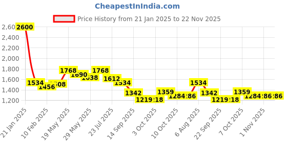 myntra.com Readiprint Fashions Plus Size Tie & Dye Dyed Pure Cotton Top With Palazzos readiprint Price History Graph from 21 Jan 2025 to 22 Nov 2025