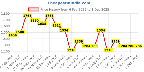 myntra.com Readiprint Fashions Plus Size Tie & Dye Dyed Pure Cotton Top With Palazzos readiprint Price History Graph from 6 Feb 2025 to 1 Dec 2025