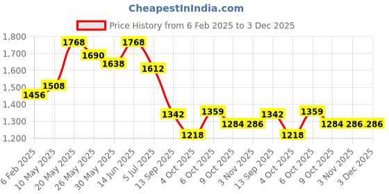 myntra.com Readiprint Fashions Plus Size Tie & Dye Dyed Pure Cotton Top With Palazzos readiprint Price History Graph from 6 Feb 2025 to 3 Dec 2025