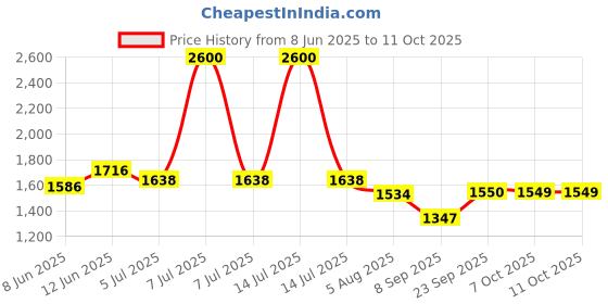 myntra.com Readiprint Fashions Plus Size Yoke Design Pleated Pure Cotton Kurta with Palazzos readiprint Price History Graph from 8 Jun 2025 to 11 Oct 2025