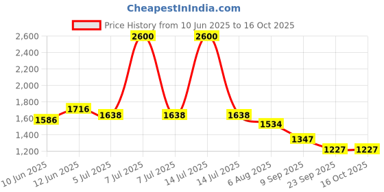 myntra.com Readiprint Fashions Plus Size Yoke Design Pleated Pure Cotton Kurta with Palazzos readiprint Price History Graph from 10 Jun 2025 to 15 Oct 2025