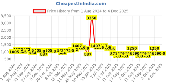 myntra.com Readiprint Fashions Print Maxi Dress readiprint Price History Graph from 1 Aug 2024 to 4 Dec 2025
