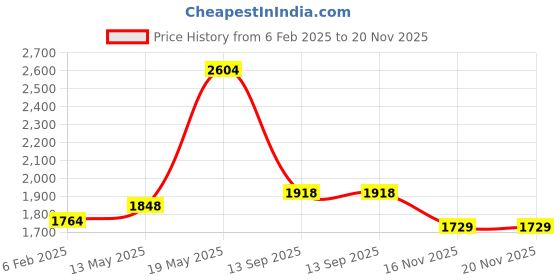 myntra.com Readiprint Fashions Printed Beads & Stones Kurta With Trousers & Dupatta readiprint Price History Graph from 6 Feb 2025 to 19 Nov 2025