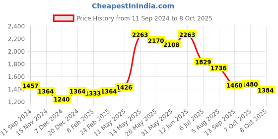 myntra.com Readiprint Fashions Printed Co-Ords with Belt readiprint Price History Graph from 11 Sep 2024 to 7 Oct 2025