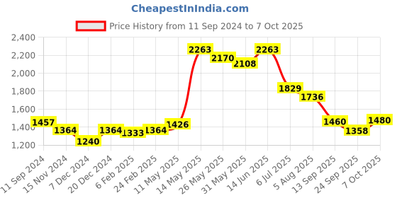 myntra.com Readiprint Fashions Printed Co-Ords with Belt readiprint Price History Graph from 11 Sep 2024 to 7 Oct 2025