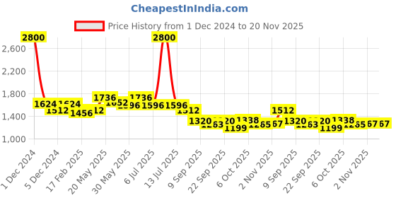 myntra.com Readiprint Fashions Printed High-low Top with Palazzo readiprint Price History Graph from 1 Dec 2024 to 20 Nov 2025