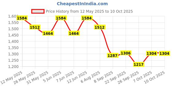 myntra.com Readiprint Fashions Printed Mandarin Collar Pure Cotton Curved Style Tunic With Trousers readiprint Price History Graph from 12 May 2025 to 10 Oct 2025