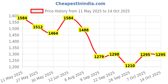 myntra.com Readiprint Fashions Printed Mandarin Collar Pure Cotton Curved Style Tunic With Trousers readiprint Price History Graph from 11 May 2025 to 13 Oct 2025