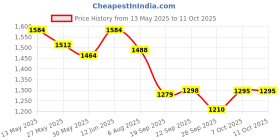 myntra.com Readiprint Fashions Printed Mandarin Collar Pure Cotton Curved Style Tunic With Trousers readiprint Price History Graph from 13 May 2025 to 11 Oct 2025