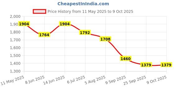 myntra.com Readiprint Fashions Printed Mandarin Collar Tunic With Palazzo readiprint Price History Graph from 11 May 2025 to 9 Oct 2025