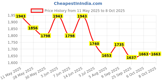myntra.com Readiprint Fashions Printed Mandarin Collar Tunic With Palazzo readiprint Price History Graph from 11 May 2025 to 8 Oct 2025