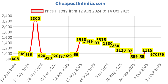 myntra.com Readiprint Fashions Printed Mirror Work Pure Silk Kurta readiprint Price History Graph from 12 Aug 2024 to 14 Oct 2025