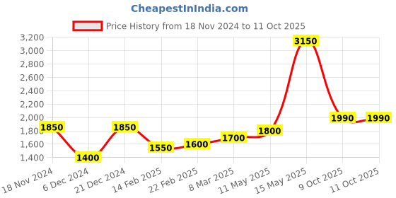 myntra.com Readiprint Fashions Printed Mirror Work Pure Silk Kurta with Trousers & Dupatta readiprint Price History Graph from 18 Nov 2024 to 11 Oct 2025