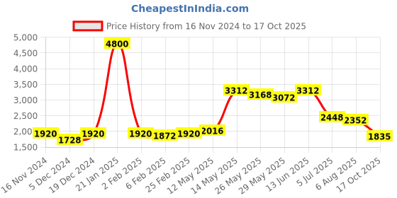 myntra.com Readiprint Fashions Printed Mirror Work Pure Silk Tunic & Trouser Ethnic Co-Ord readiprint Price History Graph from 16 Nov 2024 to 17 Oct 2025