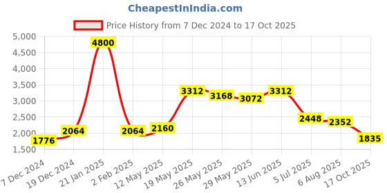 myntra.com Readiprint Fashions Printed Mirror Work Pure Silk Tunic & Trouser Ethnic Co-Ord readiprint Price History Graph from 7 Dec 2024 to 17 Oct 2025