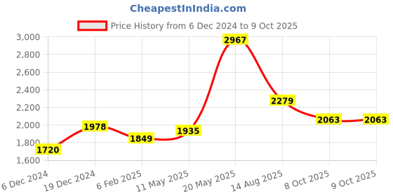 myntra.com Readiprint Fashions Printed Pleated Mirror Work Pure Cotton Kurta with Trouser & Dupatta readiprint Price History Graph from 6 Dec 2024 to 8 Oct 2025